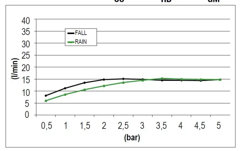 SB Square 316 Dešťová sprcha vestavěná s vodopádem 50x50cm stropní sprchová hlavice PVD gun metal 1208955320