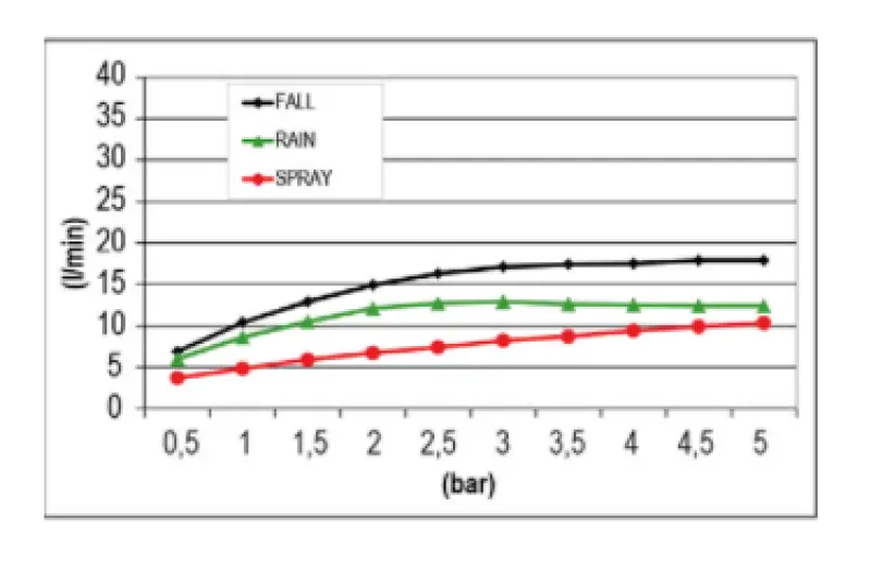 SB Chromoterapeutická vestavná dešťová sprcha se 3 druhy proudu 50x50 cm Matná bílá 1208955446
