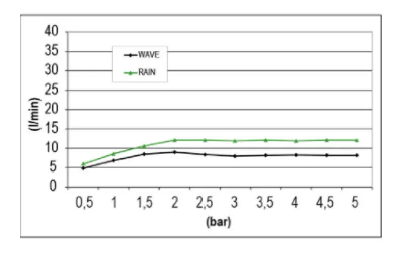 SB Wave Temptation vestavná dešťová sprcha 2-proudová PVD zlato 1208955687