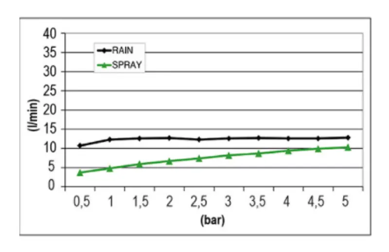 SB Mist Temptation Dešťová sprcha vestavěná čtvercová 2-proudová 38x38cm kompletně nerezová 1208955718