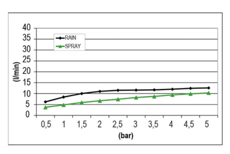 SB Round Mist Dešťová sprcha vestavěná PVD Gun Metal 1208955796