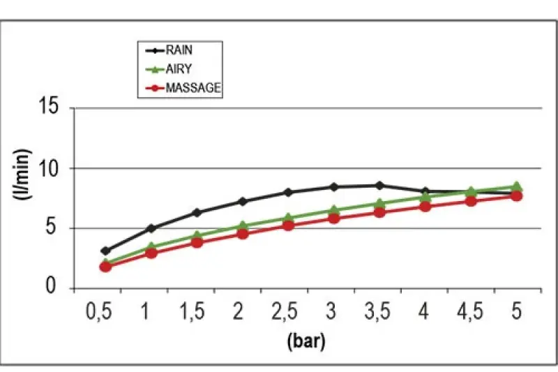 SB Round Beam Multi-jet sprchová hlavice 10 cm chrom 1208956691
